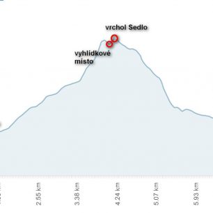 Běžecká trasa na vrchol hory Sedlo, výškový profil